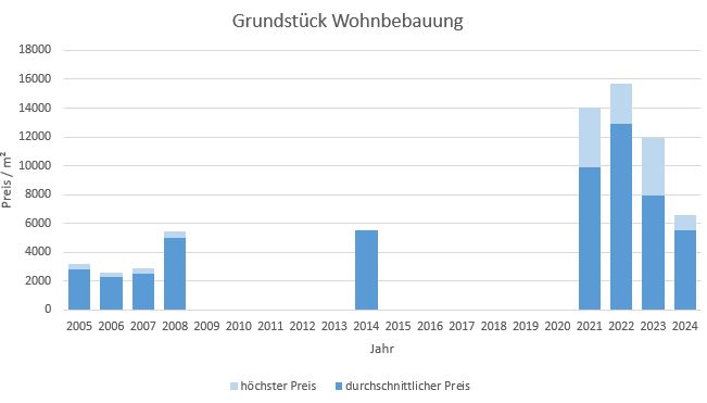 München - Herzogpark Grundstück kaufen verkaufen Preis Bewertung Makler  2019 2020 2021 2022 2023 2024 www.happy-immo.de