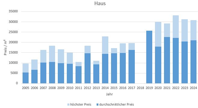 München - Herzogpark Haus kaufen verkaufen Preis Bewertung Makler 2019 2020 2021 2022 2023 2024 www.happy-immo.de