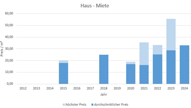 München - Herzogpark Haus mieten vermieten Preis Bewertung Makler  2019 2020 2021 2022 2023 2024 www.happy-immo.de