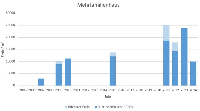 München - Herzogpark mehrfamilienhaus kaufen verkaufen Preis Bewertung Makler 2019 2020 2021 2022 2023 2024 www.happy-immo.de