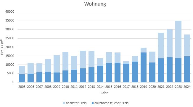 München - Herzogpark Wohnung kaufen verkaufen Preis Bewertung Makler 2019 2020 2021 2022 2023 2024 www.happy-immo.de