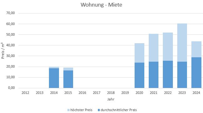 München - Herzogpark Wohnung mieten vermieten Preis Bewertung Makler  2019 2020 2021 2022 2023 2024 www.happy-immo.de