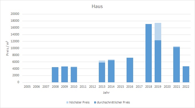 München - Isarvorstadt Haus kaufen verkaufen Preis Bewertung Makler 2019 2020 2021 2022 www.happy-immo.de