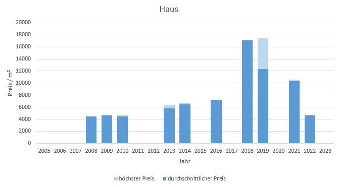 München - Isarvorstadt Haus kaufen verkaufen Preis Bewertung Makler 2019 2020 2021 2022 2023 www.happy-immo.de