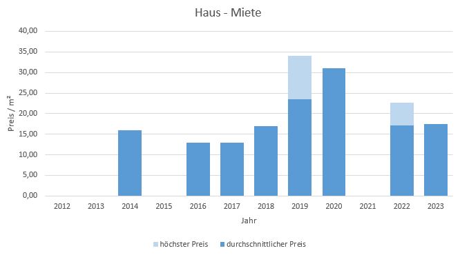 München - Isarvorstadt Haus mieten vermieten Preis Bewertung Makler 2019 2020 2021 2022 2023 www.happy-immo.de