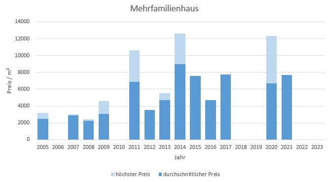 München - Isarvorstadt Mehrfamilienhaus kaufen verkaufen Preis Bewertung Makler 2019 2020 2021 2022 2023 www.happy-immo.de