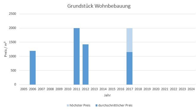 München - Isarvorstadt Grundstück kaufen verkaufen Preis Bewertung Makler 2019 2020 2021 2022 2023 2024 www.happy-immo.de