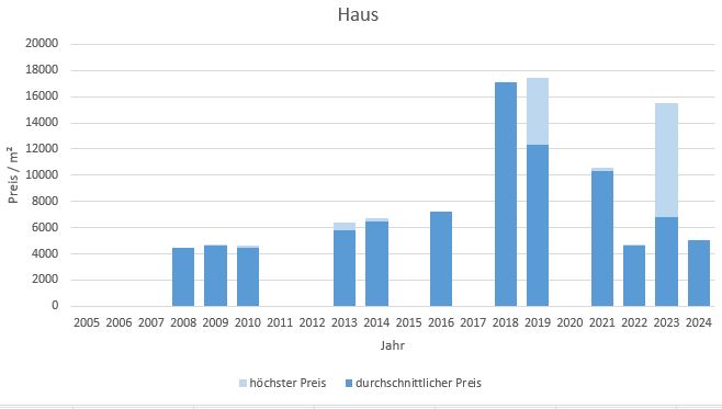 München - Isarvorstadt Haus kaufen verkaufen Preis Bewertung Makler 2019 2020 2021 2022 2023 2024 www.happy-immo.de