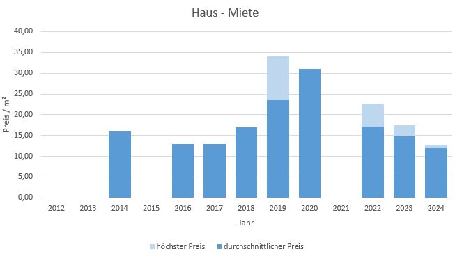 München - Isarvorstadt Haus mieten vermieten Preis Bewertung Makler 2019 2020 2021 2022 2023 2024 www.happy-immo.de