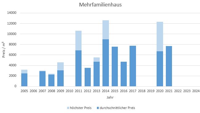 München - Isarvorstadt Mehrfamilienhaus kaufen verkaufen Preis Bewertung Makler 2019 2020 2021 2022 2023 2024 www.happy-immo.de