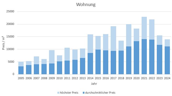 München - Isarvorstadt Wohnung kaufen verkaufen Preis Bewertung Makler 2019 2020 2021 2022 2023 2024 www.happy-immo.de