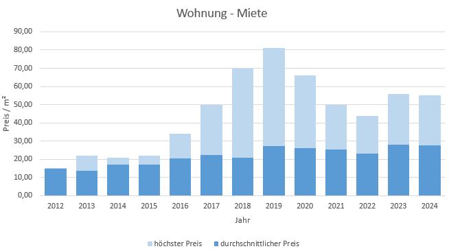 München - Isarvorstadt Wohnung mieten vermieten Preis Bewertung Makler 2019 2020 2021 2022 2023 2024 www.happy-immo.de