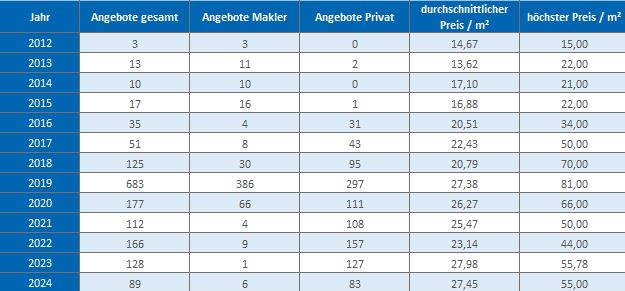 München - Isarvorstadt Wohnung mieten vermieten Preis Bewertung Makler 2019 2020 2021 2022 2023 2024 www.happy-immo.de