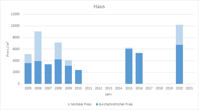 München - Johanneskirchen Haus  kaufen verkaufen Preis Bewertung Makler 2019 2020 2021 www.happy-immo.de