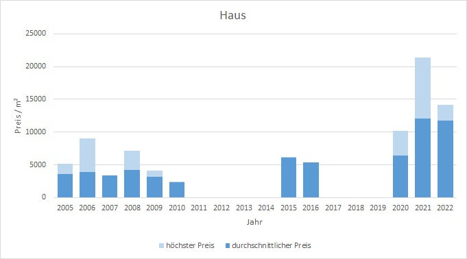 München - Johanneskirchen Haus  kaufen verkaufen Preis Bewertung Makler 2019 2020 2021 2022 www.happy-immo.de