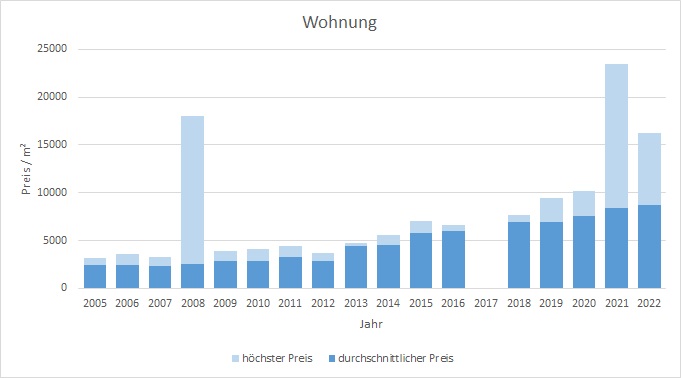 München - Johanneskirchen Wohnung kaufen verkaufen Preis Bewertung Makler 2019 2020 2021 2022  www.happy-immo.de