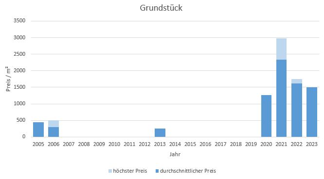 München - Johanneskirchen Mehrfamilienhaus  kaufen verkaufen Preis Bewertung 2019 2020 2021 2022 2023 Makler www.happy-immo.de