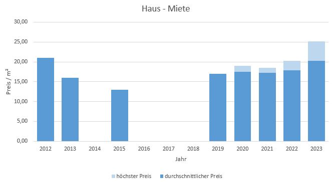 München - Johanneskirchen Haus mieten vermieten Preis Bewertung Makler 2019 2020 2021 2022 2023 www.happy-immo.de