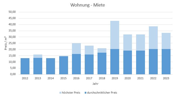 München - Johanneskirchen Wohnung mieten vermieten Preis Bewertung Makler 2019 2020 2021 2022 2023 www.happy-immo.de