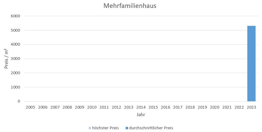 München - Johanneskirchen Haus  kaufen verkaufen Preis Bewertung Makler 2019 2020 2021 2022 2023  www.happy-immo.de