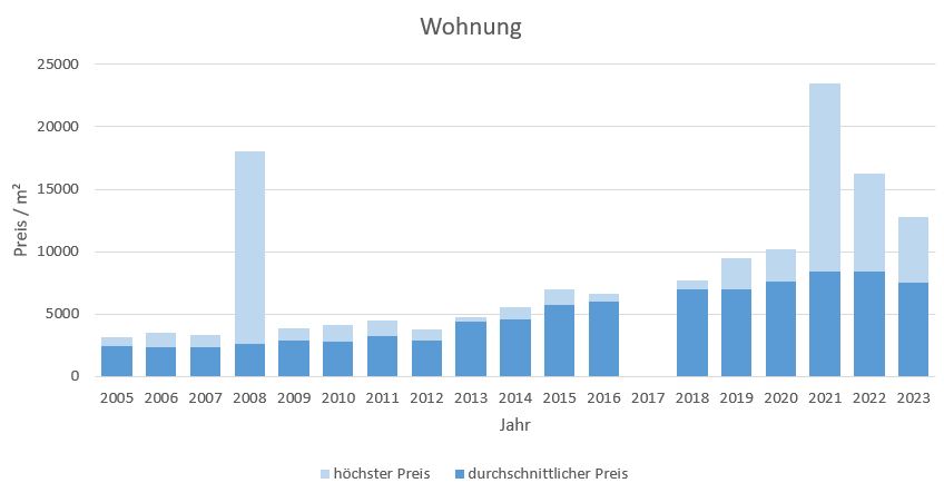 München - Johanneskirchen Wohnung kaufen verkaufen Preis Bewertung Makler 2019 2020 2021 2022 2023  www.happy-immo.de