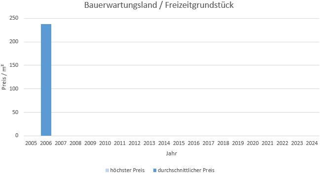 München - Johanneskirchen Bauerwartungsland kaufen verkaufen Preis Bewertung 2019 2020 2021 2022 2023 2024 Makler www.happy-immo.de