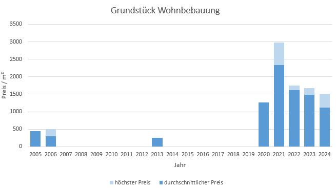 München - Johanneskirchen Mehrfamilienhaus  kaufen verkaufen Preis Bewertung 2019 2020 2021 2022 2023 2024 Makler www.happy-immo.de