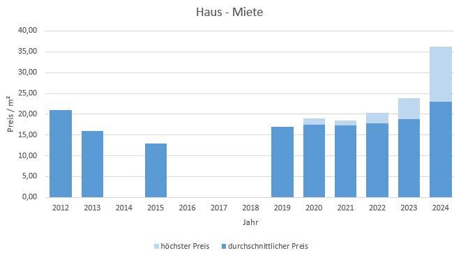 München - Johanneskirchen Wohnung mieten vermieten Preis Bewertung Makler 2019 2020 2021 2022 2023 2024 www.happy-immo.de