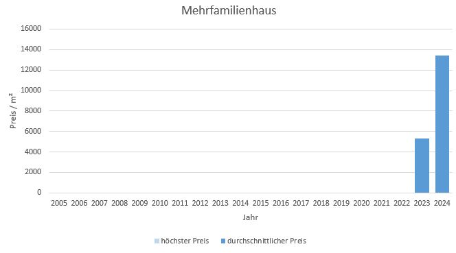 München - Johanneskirchen Haus  kaufen verkaufen Preis Bewertung Makler 2019 2020 2021 2022 2023 2024  www.happy-immo.de