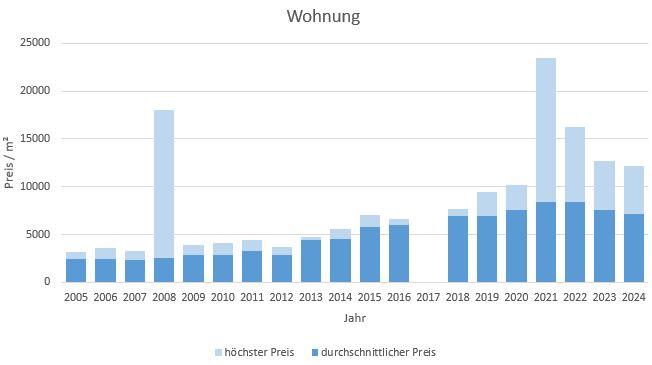 München - Johanneskirchen Wohnung kaufen verkaufen Preis Bewertung Makler 2019 2020 2021 2022 2023 2024 www.happy-immo.de