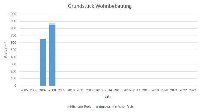 München - Kieferngarten Grundstück kaufen verkaufen Preis Bewertung Makler 2019 2020 2021 2022 2023 www.happy-immo.de