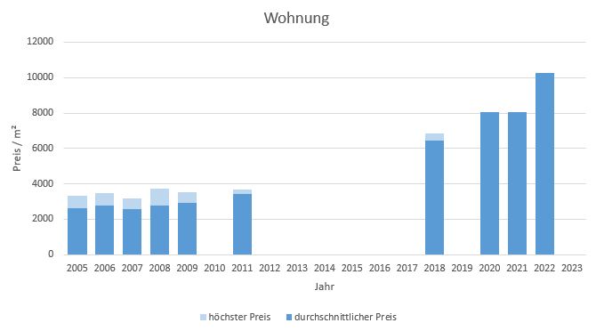 München - Kieferngarten Wohnung kaufen verkaufen Preis Bewertung Makler 2019 2020 2021 2022 2023 www.happy-immo.de
