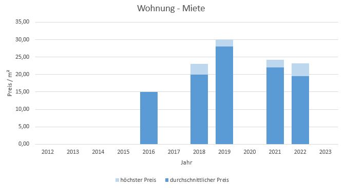 München - Kieferngarten Wohnung mieten vermieten Preis Bewertung Makler 2019 2020 2021 2022 2023 www.happy-immo.de