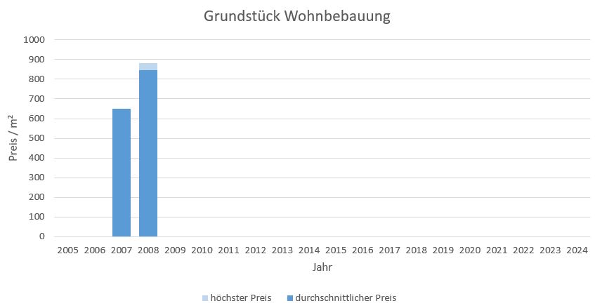 München - Kieferngarten Grundstück kaufen verkaufen Preis Bewertung Makler 2019 2020 2021 2022 2023 2024 www.happy-immo.de