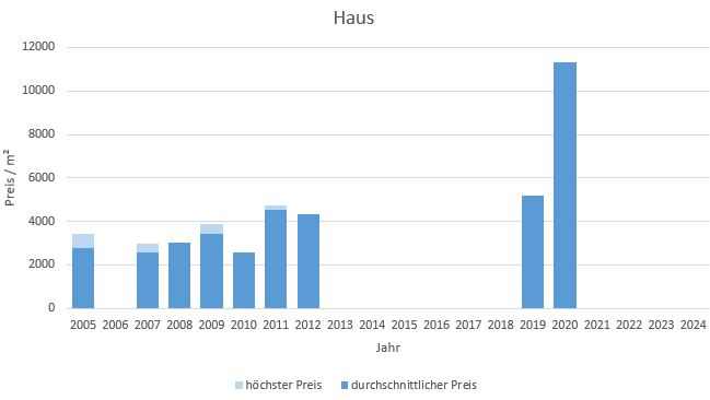 München - Kieferngarten Haus kaufen verkaufen Preis Bewertung Makler 2019 2020 2021 2022 2023 2024  www.happy-immo.de