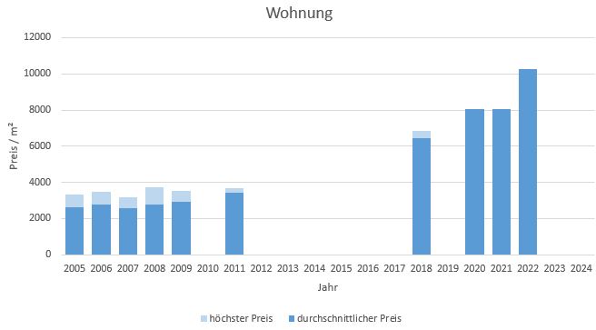 München - Kieferngarten Wohnung kaufen verkaufen Preis Bewertung Makler 2019 2020 2021 2022 2023 2024 www.happy-immo.de