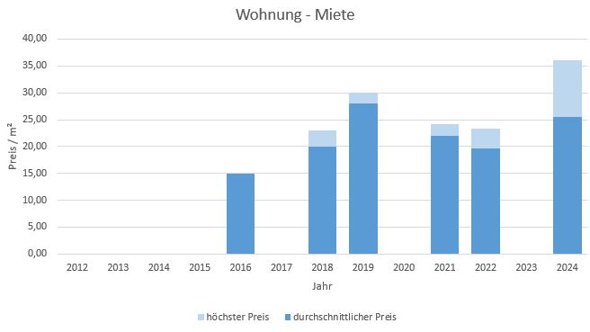 München - Kieferngarten Wohnung mieten vermieten Preis Bewertung Makler 2019 2020 2021 2022 2023 2024 www.happy-immo.de