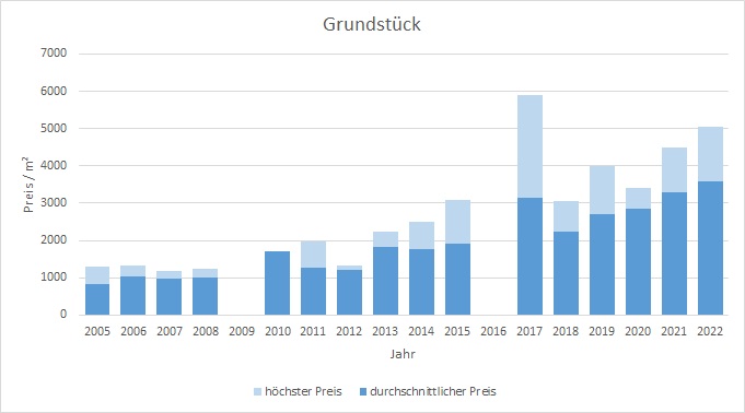 München - Laim Grundstück kaufen verkaufen Preis Bewertung Makler 2019 2020 2021 2022 www.happy-immo.de
