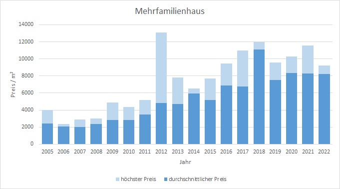 München - Laim Mehrfamilienhaus kaufen verkaufen Preis Bewertung Makler 2019 2020 2021 2022www.happy-immo.de