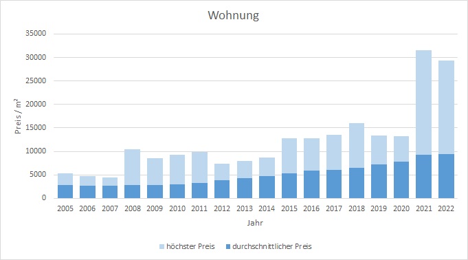 München - Laim Wohnung kaufen verkaufen Preis Bewertung Makler www.happy-immo.de 2019 2020 2021 2022