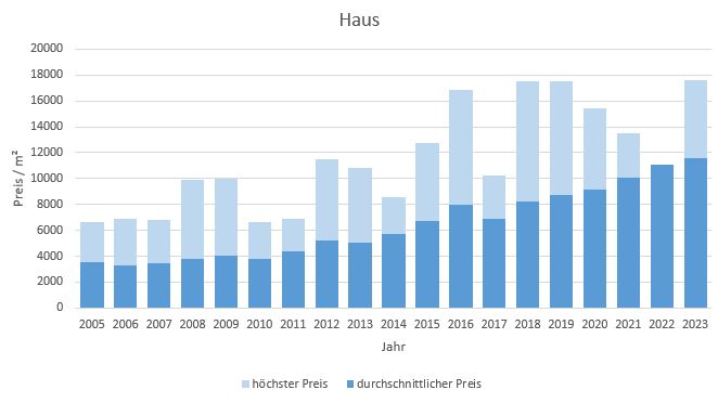 München - Laim Haus kaufen verkaufen Preis Bewertung Makler www.happy-immo.de 2019 2020 2021 2022 2023