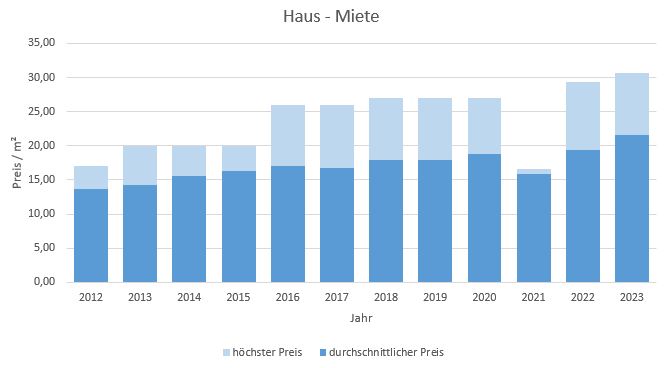 München - Laim Haus mieten vermieten Preis Bewertung Makler www.happy-immo.de 2019 2020 2021 2022 2023