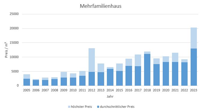 München - Laim Mehrfamilienhaus kaufen verkaufen Preis Bewertung Makler 2019 2020 2021 2022 2023 www.happy-immo.de