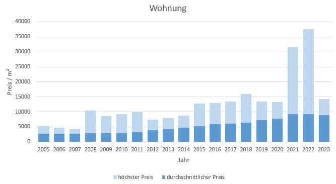 München - Laim Wohnung kaufen verkaufen Preis Bewertung Makler www.happy-immo.de 2019 2020 2021 2022 2023