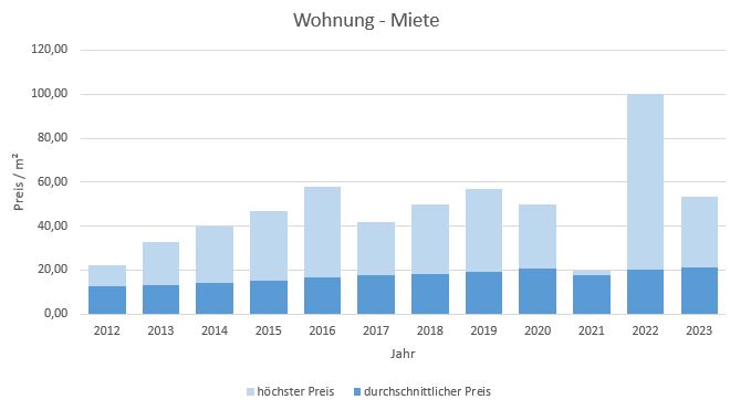 München - Laim Wohnung mieten vermieten Preis Bewertung Makler www.happy-immo.de 2019 2020 2021 2022 2023