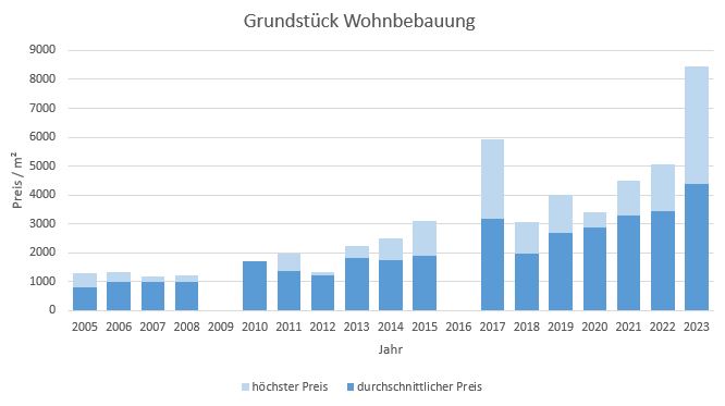 München - Laim Grundstück kaufen verkaufen Preis Bewertung Makler 2019 2020 2021 2022 2023 www.happy-immo.de