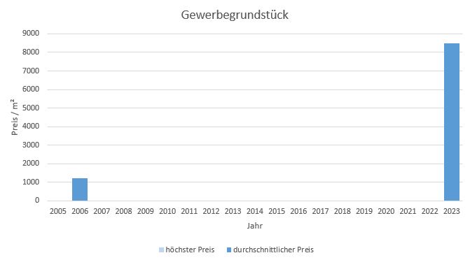 München - Laim Gewerbegrundstück kaufen verkaufen Preis Bewertung Makler 2019 2020 2021 2022 2023 www.happy-immo.de