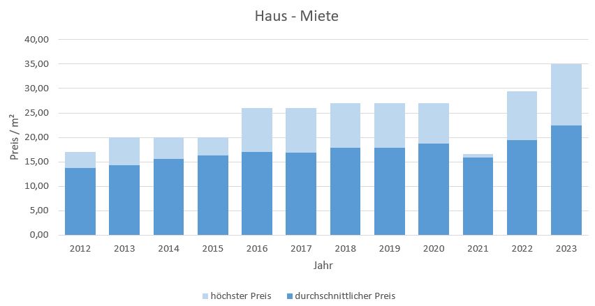 München - Laim Haus mieten vermieten Preis Bewertung Makler www.happy-immo.de 2019 2020 2021 2022 2023