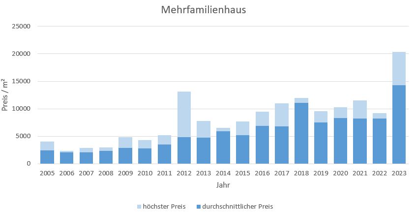 München - Laim Mehrfamilienhaus kaufen verkaufen Preis Bewertung Makler 2019 2020 2021 2022 2023 www.happy-immo.de