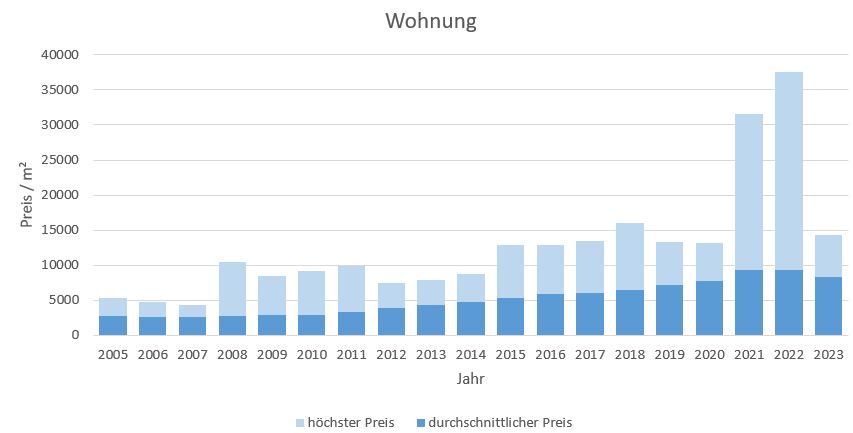 München - Laim Wohnung kaufen verkaufen Preis Bewertung Makler www.happy-immo.de 2019 2020 2021 2022 2023